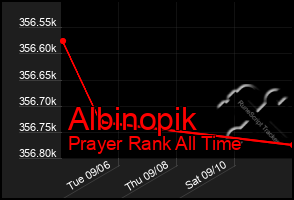 Total Graph of Albinopik