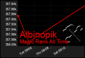 Total Graph of Albinopik