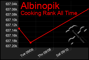 Total Graph of Albinopik