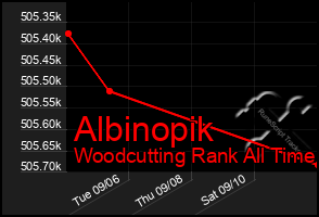 Total Graph of Albinopik