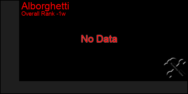 Last 7 Days Graph of Alborghetti