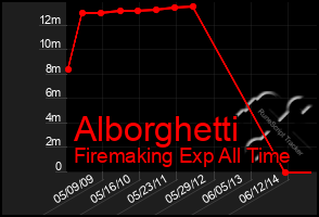 Total Graph of Alborghetti