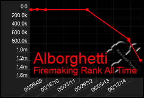 Total Graph of Alborghetti