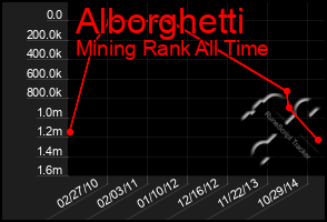 Total Graph of Alborghetti