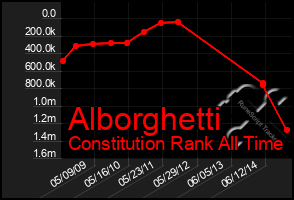 Total Graph of Alborghetti