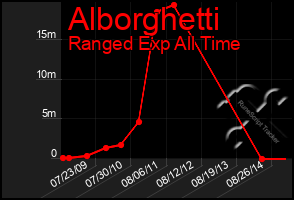 Total Graph of Alborghetti