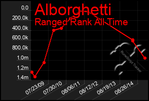 Total Graph of Alborghetti