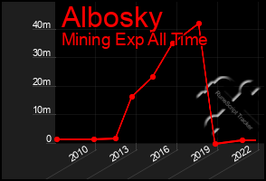 Total Graph of Albosky