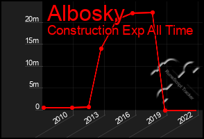 Total Graph of Albosky