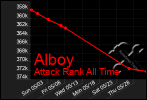 Total Graph of Alboy