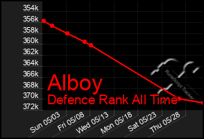 Total Graph of Alboy