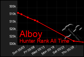 Total Graph of Alboy