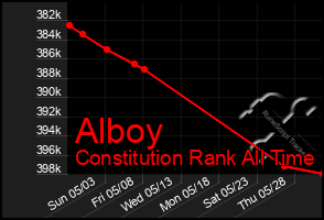 Total Graph of Alboy