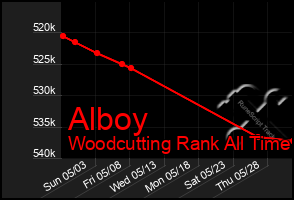 Total Graph of Alboy