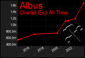 Total Graph of Albus