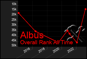 Total Graph of Albus