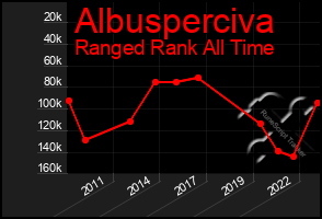 Total Graph of Albusperciva