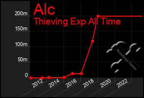 Total Graph of Alc