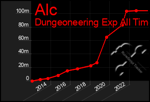 Total Graph of Alc