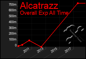 Total Graph of Alcatrazz