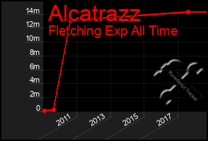 Total Graph of Alcatrazz