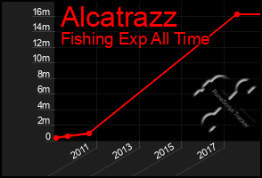 Total Graph of Alcatrazz