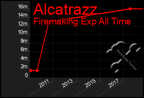 Total Graph of Alcatrazz