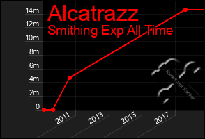 Total Graph of Alcatrazz