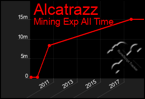 Total Graph of Alcatrazz