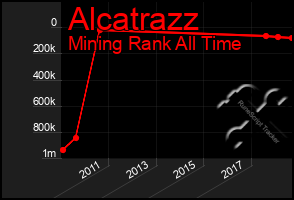 Total Graph of Alcatrazz