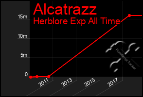 Total Graph of Alcatrazz