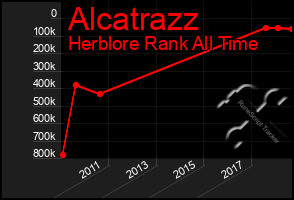 Total Graph of Alcatrazz