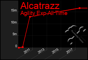 Total Graph of Alcatrazz