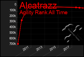 Total Graph of Alcatrazz