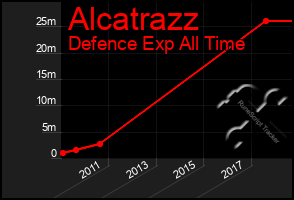 Total Graph of Alcatrazz