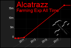 Total Graph of Alcatrazz