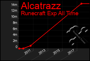 Total Graph of Alcatrazz