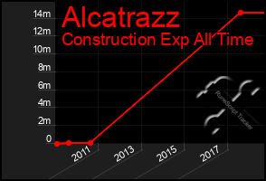 Total Graph of Alcatrazz