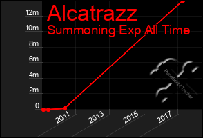 Total Graph of Alcatrazz