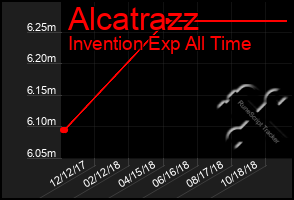 Total Graph of Alcatrazz