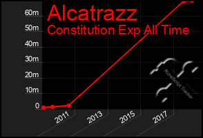 Total Graph of Alcatrazz