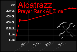 Total Graph of Alcatrazz