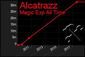 Total Graph of Alcatrazz