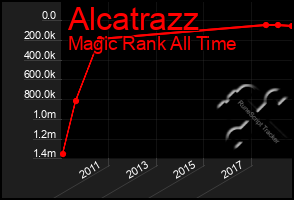 Total Graph of Alcatrazz