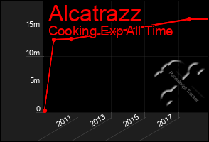 Total Graph of Alcatrazz