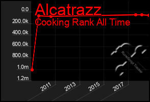 Total Graph of Alcatrazz