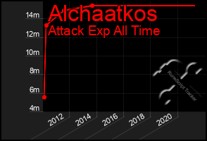 Total Graph of Alchaatkos