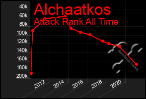 Total Graph of Alchaatkos