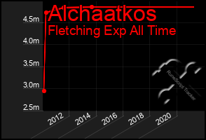 Total Graph of Alchaatkos