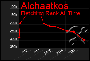 Total Graph of Alchaatkos